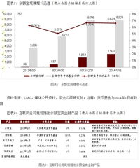 中金預(yù)測 2016年余額寶規(guī)模或?qū)⑼黄?.5萬億元，互聯(lián)網(wǎng)銷售模式持續(xù)驅(qū)動(dòng)增長