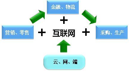 產(chǎn)業(yè)互聯(lián)網(wǎng)時代 互聯(lián)網(wǎng)銷售的轉(zhuǎn)型與機遇